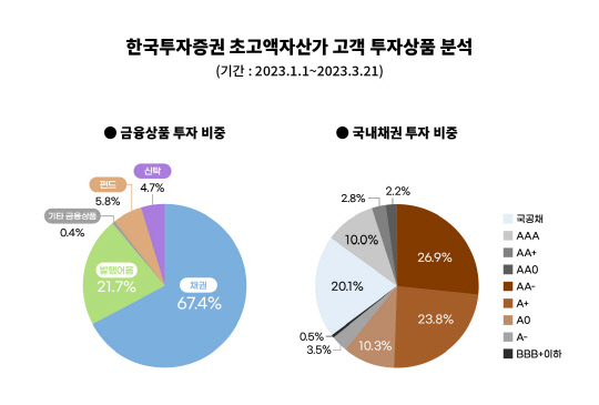 "수퍼리치는 채권"…한국투자증권, 올해 67% 채권투자